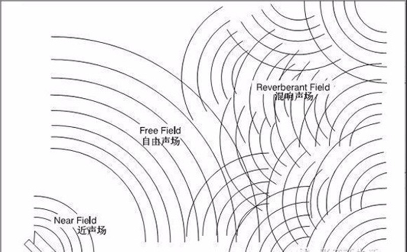室內(nèi)聲學(xué)設(shè)計之自由聲場